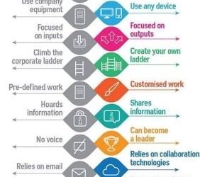 Navigating the Future of Work: The Evolution of the Employee in a Transforming Landscape