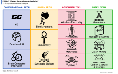 Navigating the Future: Embracing Computational, Human, Consumer and Green Technologies